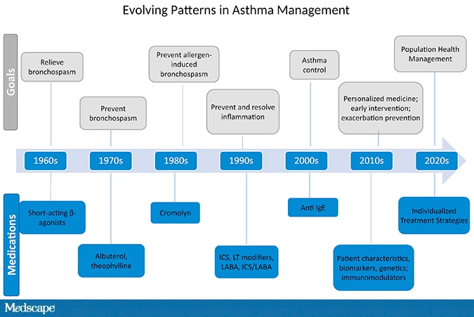 Review of Biologics in Children With Severe Asthma