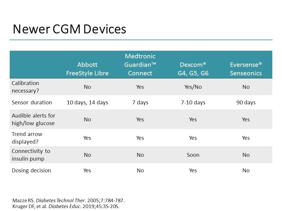 Hypoglycemia Reduction Using the Newest CGM Technology