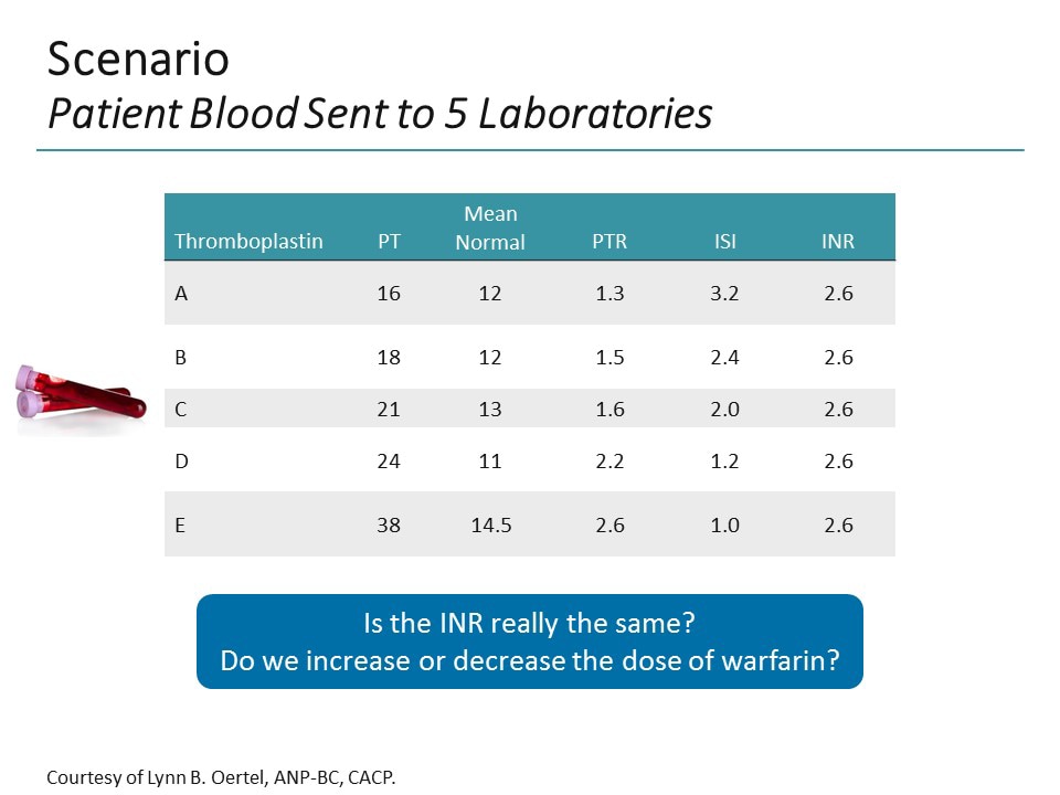 PointofCare vs Laboratory INR Testing to Optimize Anticoagulation