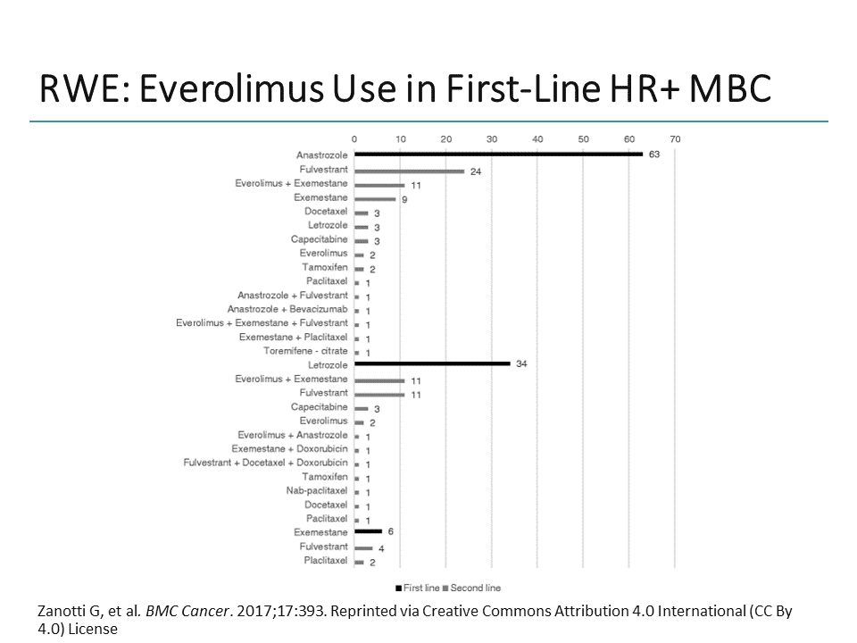 Real World Evidence Optimizing Outcomes In Patients With HR Positive Real world evidence optimizing outcomes in patients with hr positive
