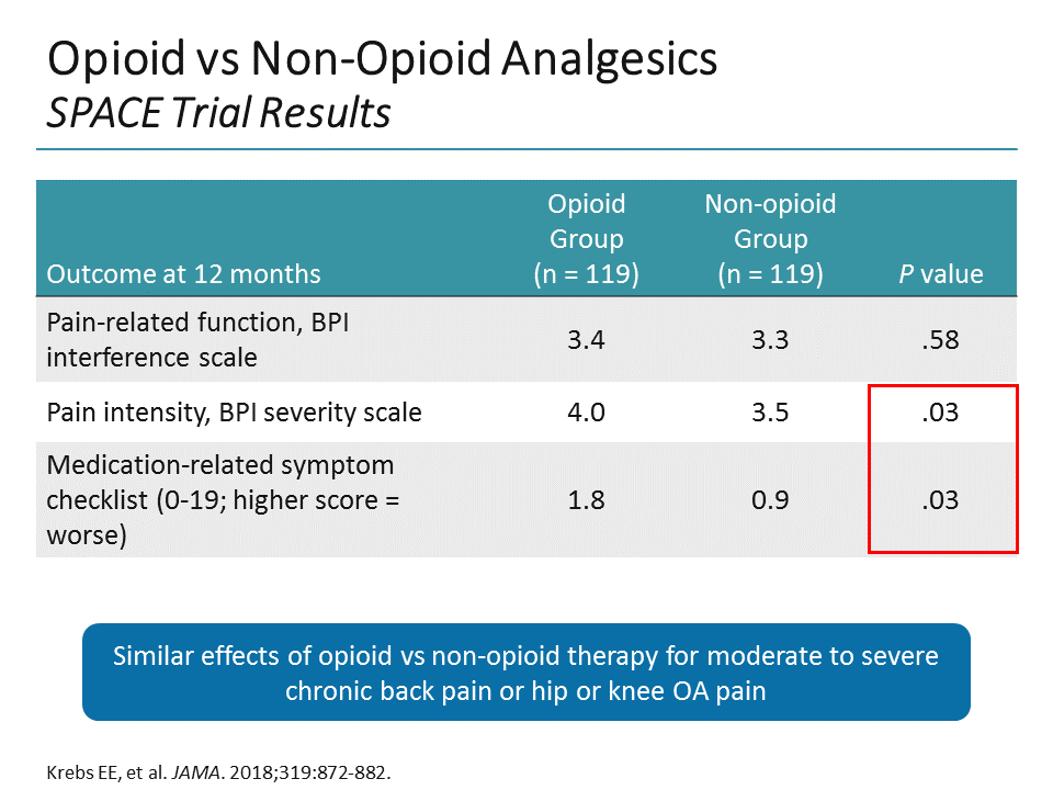 Managing Pain in the 21st Century NSAIDs and Other Opioid Alternatives