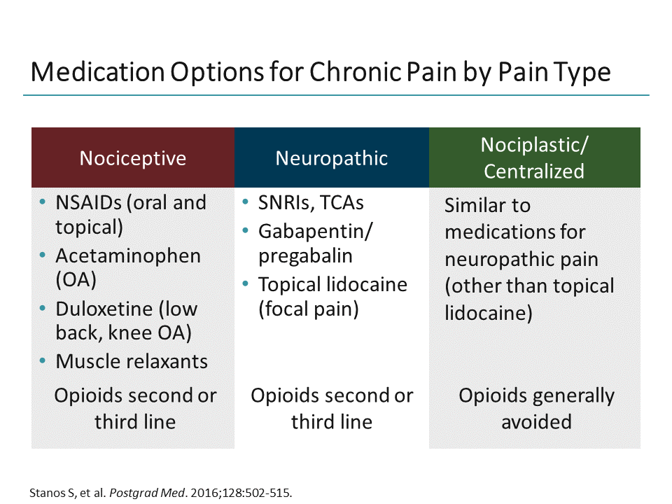 Managing Pain in the 21st Century NSAIDs and Other Opioid Alternatives