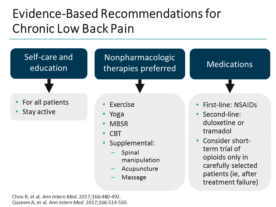 Managing Pain in the 21st Century NSAIDs and Other Opioid Alternatives