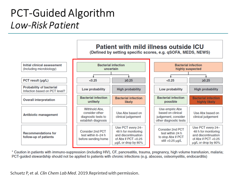 Stewardship in Focus: Taking a Closer Look at Procalcitonin-Guided ...