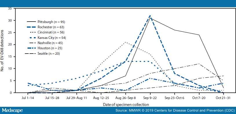 EV-D68-Associated Acute Respiratory Illness Surveillance