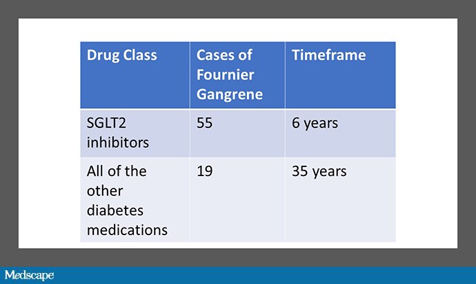 sglt2-fournier-gangrene-link-is-compelling-what-to-do