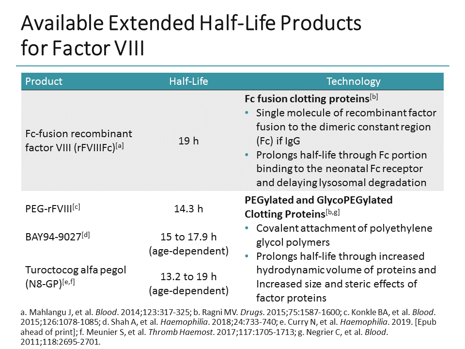Examining the Role of Pharmacokinetics in Hemophilia: The Nurse and
