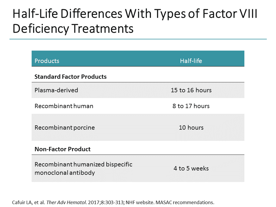 Examining the Role of Pharmacokinetics in Hemophilia: The Nurse and