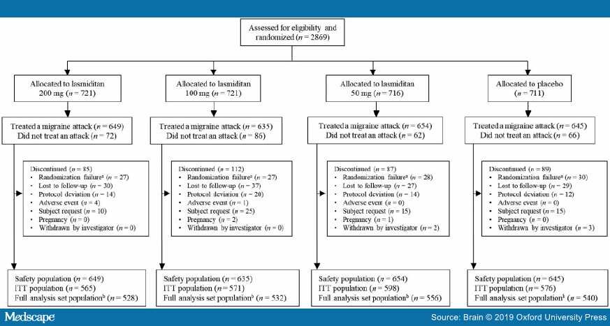 Phase 3 Study of Lasmiditan for Acute Treatment Of Migraine