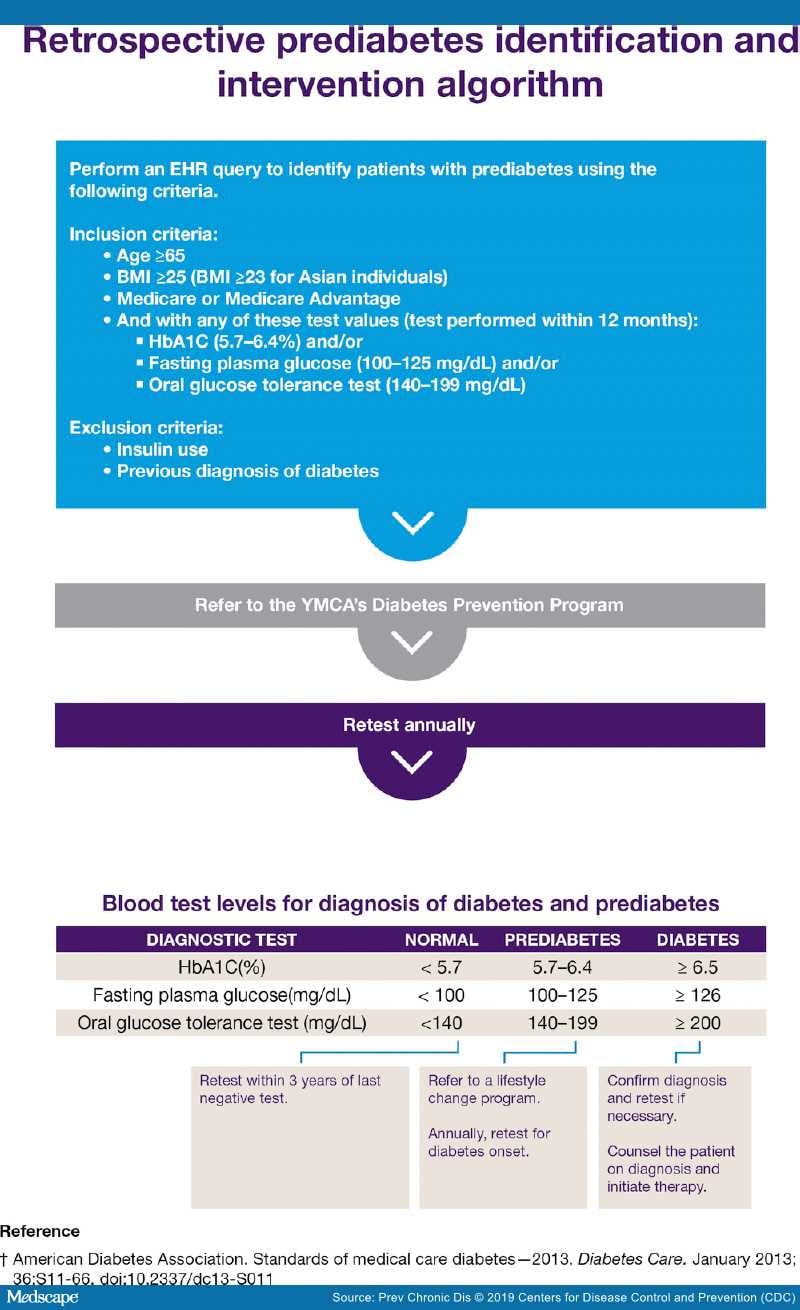 Medicare Bmi Chart