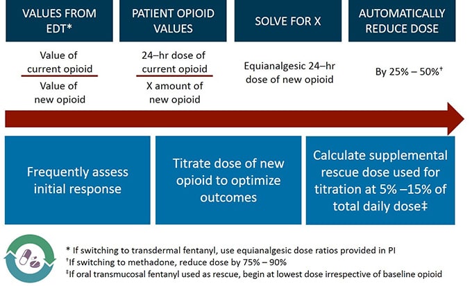 Pain Management and Opioids: Balancing Risks and Benefits