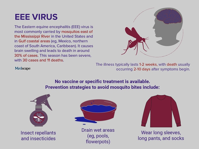 Trending Clinical Topic: EEE Virus