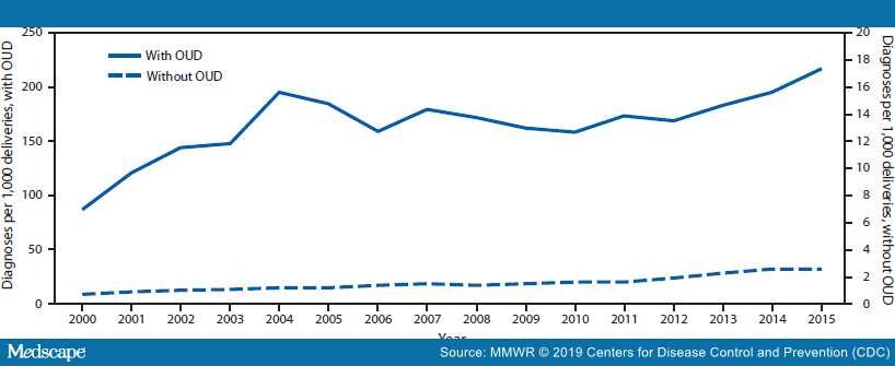 Hcv Trends By Opioid Use Disorder Status Among Pregnant Women - 