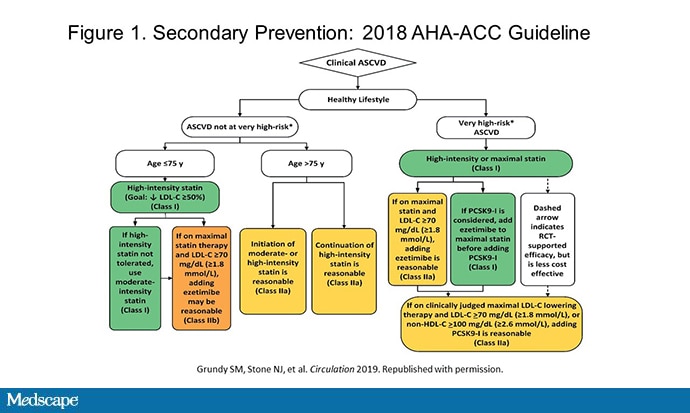 2018 AHA/ACC Multisociety Cholesterol Guideline: 5 Things to Know