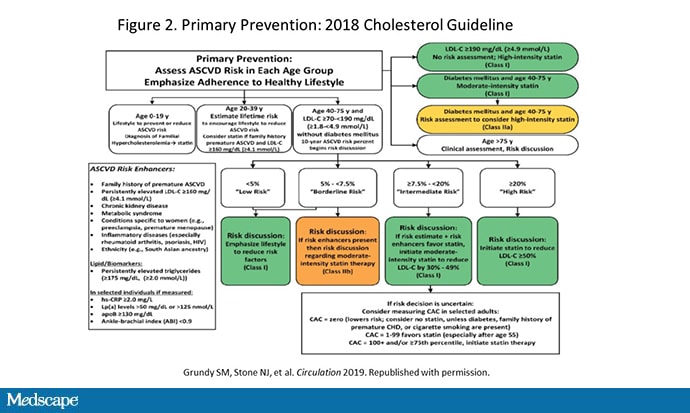 2018 AHA/ACC Multisociety Cholesterol Guideline: 5 Things To Know