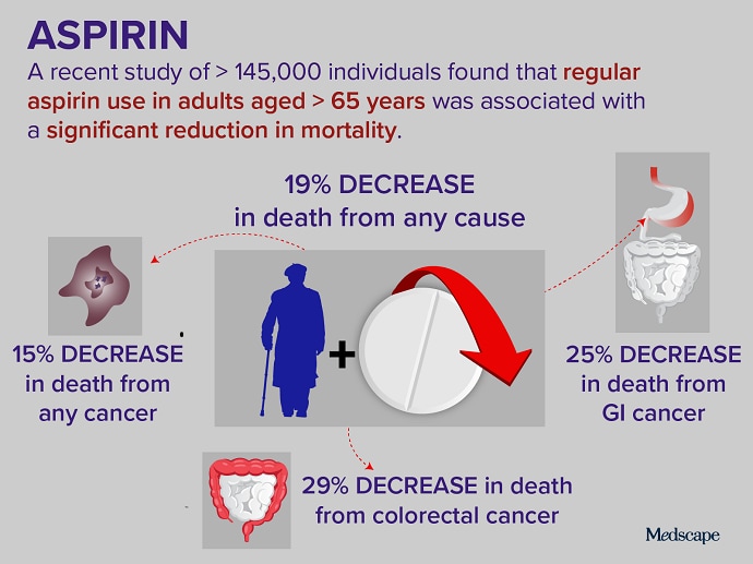 Trending Clinical Topic Aspirin 9302