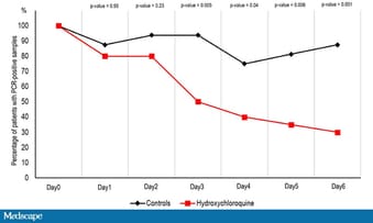 Hydroxychloroquine For Covid 19 What S The Evidence