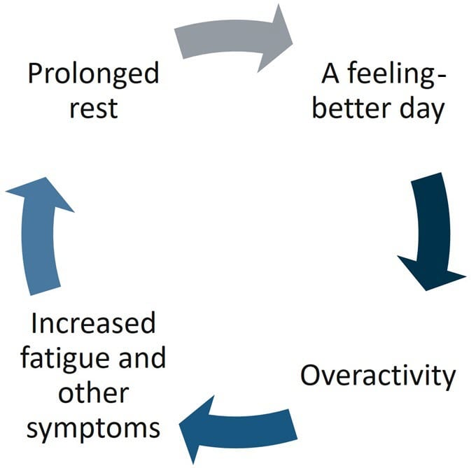 Myalgic Encephalomyelitis/Chronic Fatigue Syndrome A CaseBased