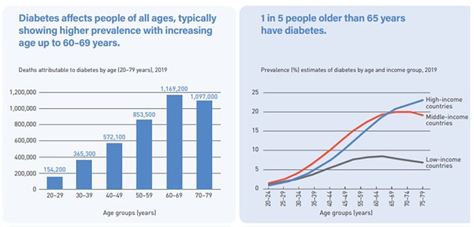 COVID-19: Why Are People With Diabetes at Increased Risk?