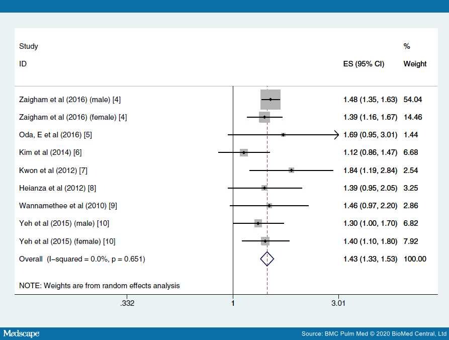 copd-lung-function-and-risk-of-type-2-diabetes