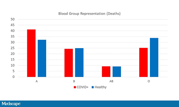 Is COVID 19 Risk Linked To Blood Type   932333 Fig6 