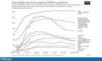 What Does The Case Fatality Rate Really Tell Us