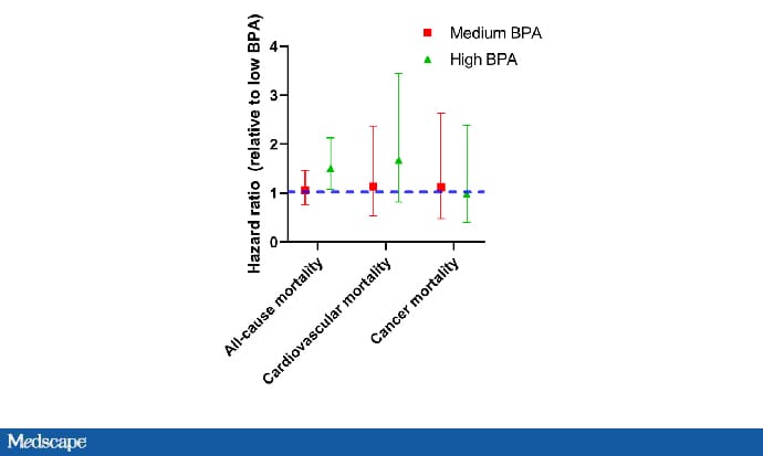 Canned Foods and Plastic Bottles: Does BPA Exposure Kill?