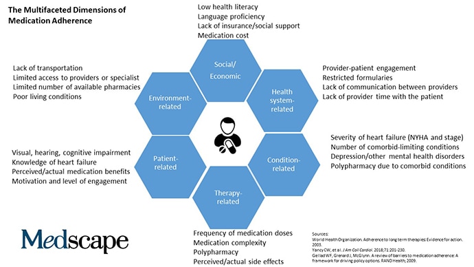 Polypharmacy And Medication Nonadherence