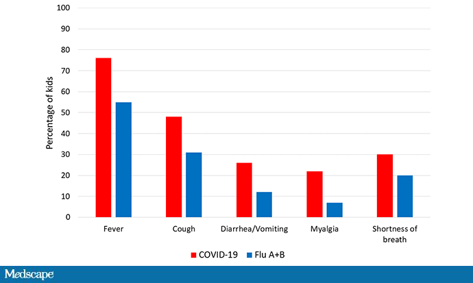 COVID vs Flu in Kids: Can We Breathe a Little Easier?