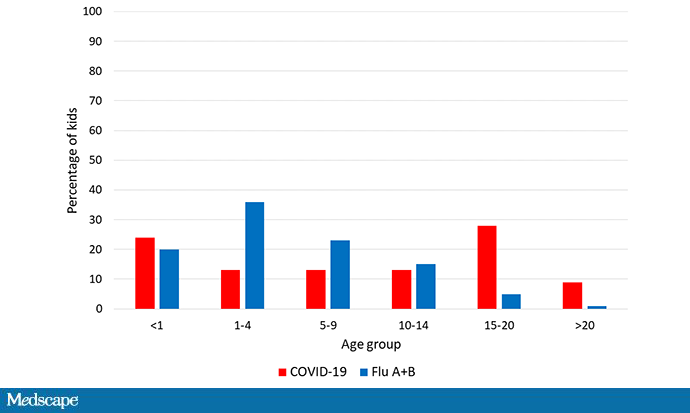 COVID vs Flu in Kids: Can We Breathe a Little Easier?