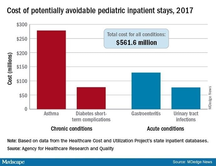 Pediatric Asthma Hospitalizations: At What Cost?