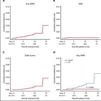 Subsequent Malignant Neoplasms Among Children With Hodgkin Lymphoma: A ...