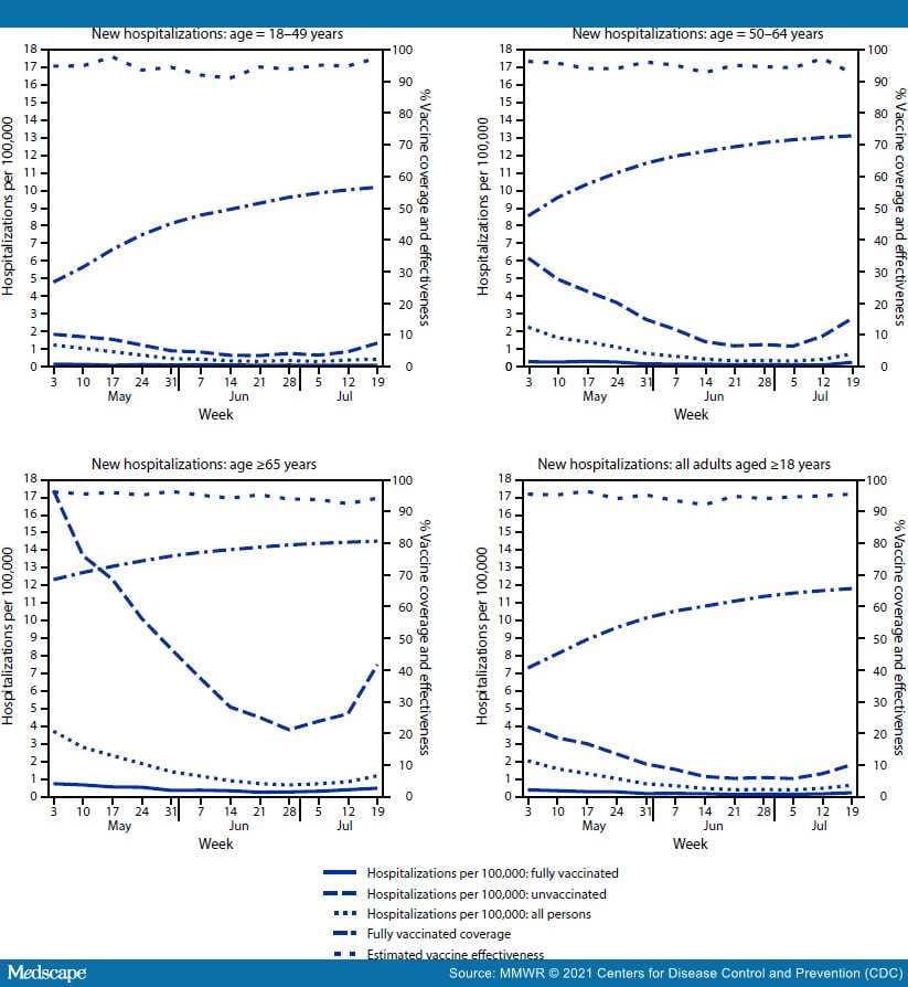 New COVID19 Cases and Hospitalizations by Vaccine Status