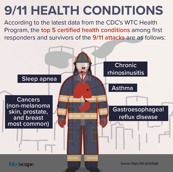 Trending Clinical Topic: 9/11 Health Conditions