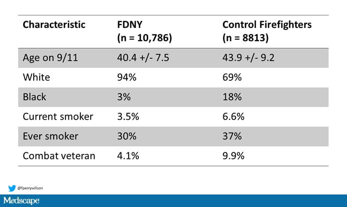 The 9/11 Firefighters and Cancer Incidence: 'We Owe Them'