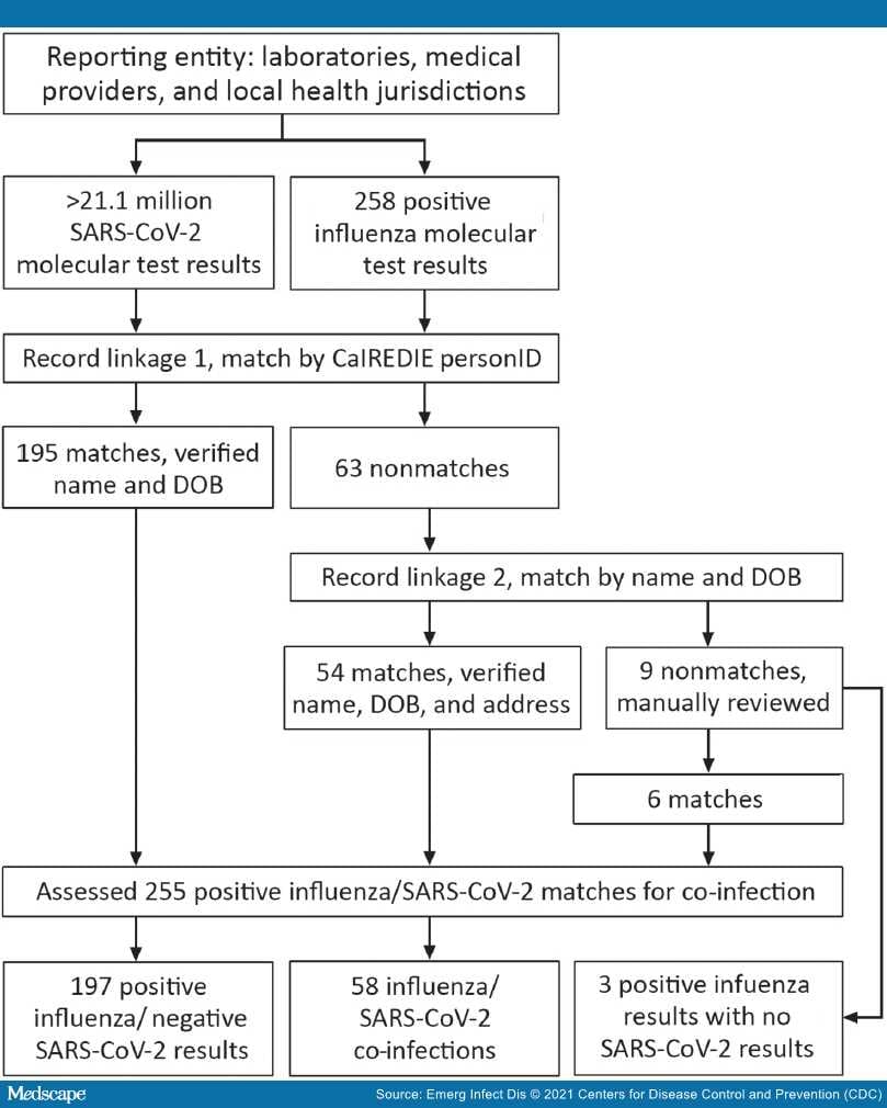 Influenza And SARS-CoV-2 Co-Infections In California