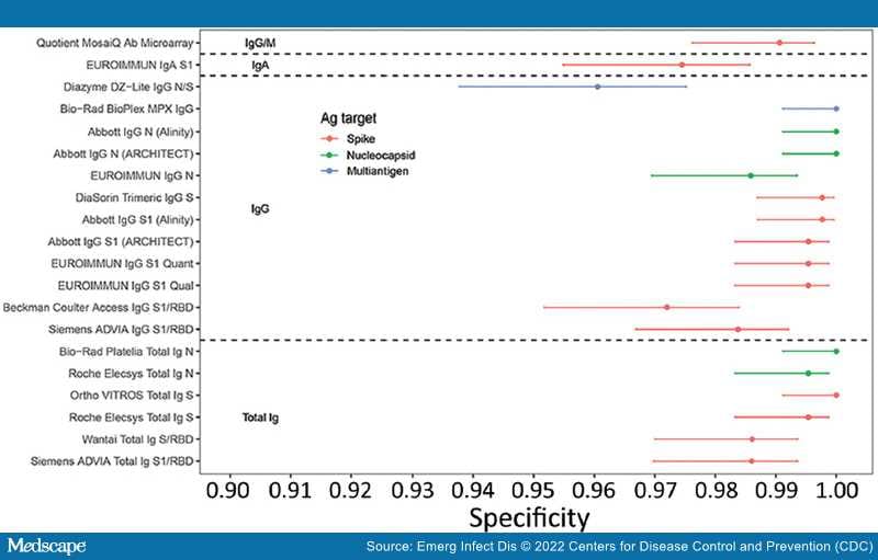 Evaluation Of High-Throughput SARS-CoV-2 Serologic Assays