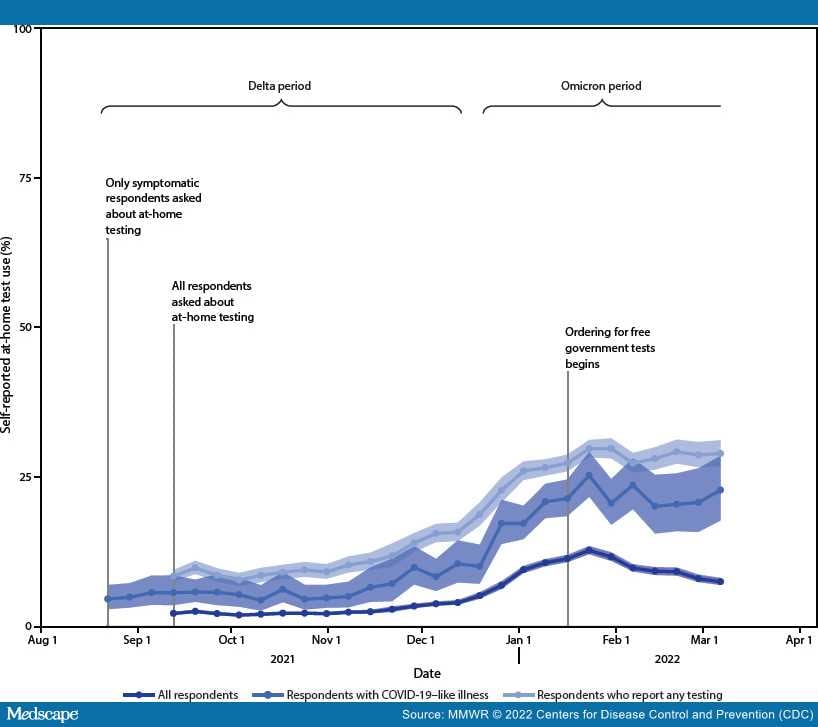 Use of AtHome COVID19 Tests