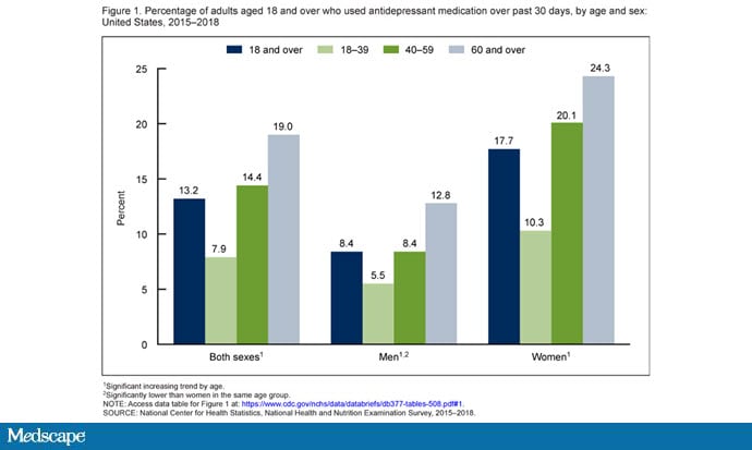 Antidepressants Don't Increase Quality Of Life?