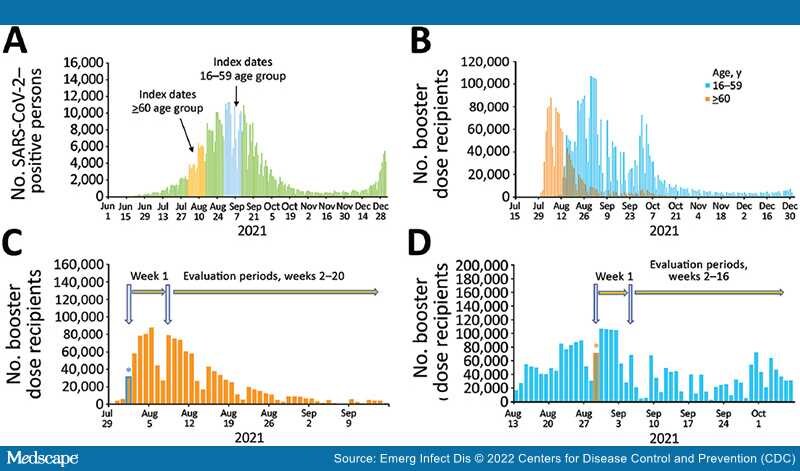 Effectiveness Of BNT162b2 Vaccine Booster Against SARS-CoV-2