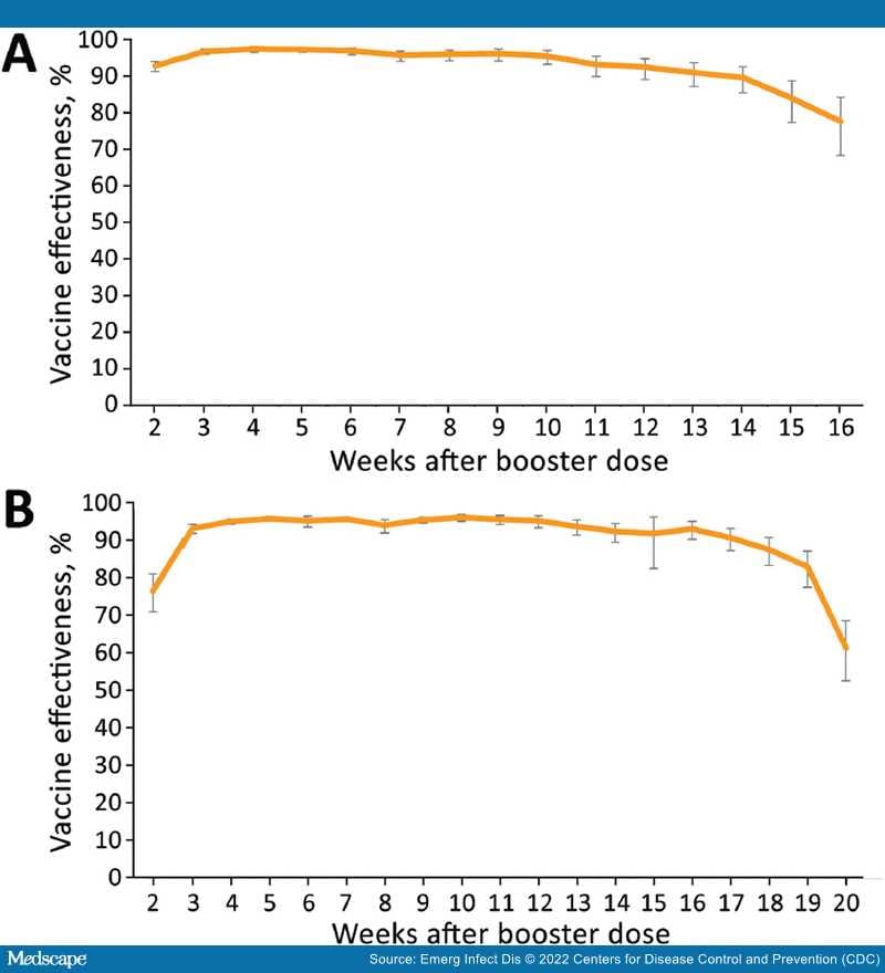 Effectiveness Of BNT162b2 Vaccine Booster Against SARS-CoV-2