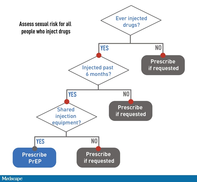 New HIV PrEP Guidelines