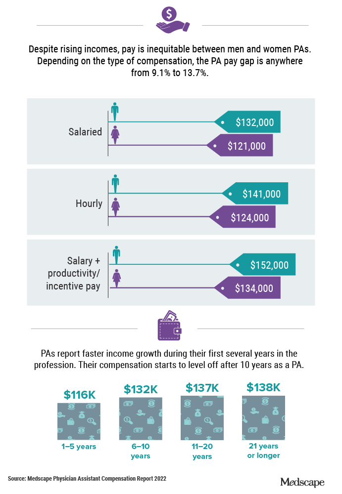 Infographic: PA Compensation Rises but More Slowly