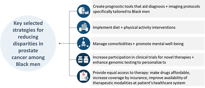 Enhancing Equitable Cancer Care by Decreasing Disparities: Tools and ...
