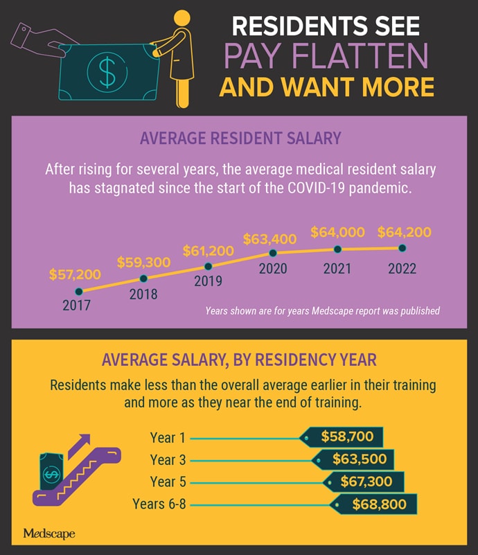 Infographic: Salary and Bonus Trends for Medical Residents