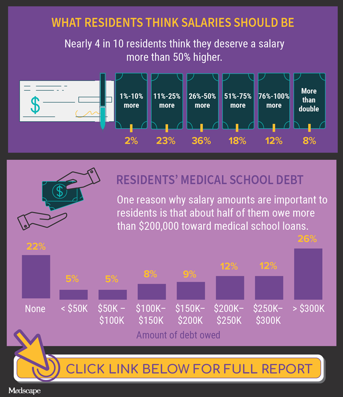 Infographic Salary and Bonus Trends for Medical Residents