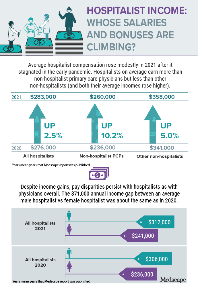 Infographic Where Hospitalist Salaries Bonuses Are Trending   979091 Figure1 