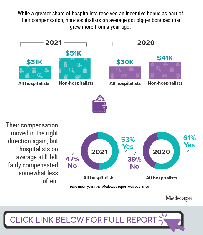 Infographic Where Hospitalist Salaries Bonuses Are Trending   979091 Figure2 