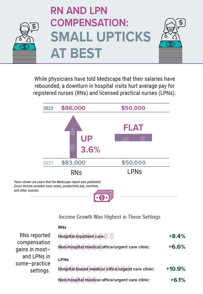 Infographic: Sliding Hospital Visits Limit RN and LPN Pay Gains