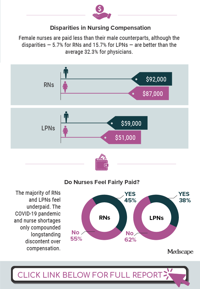 Infographic: Sliding Hospital Visits Limit RN and LPN Pay Gains